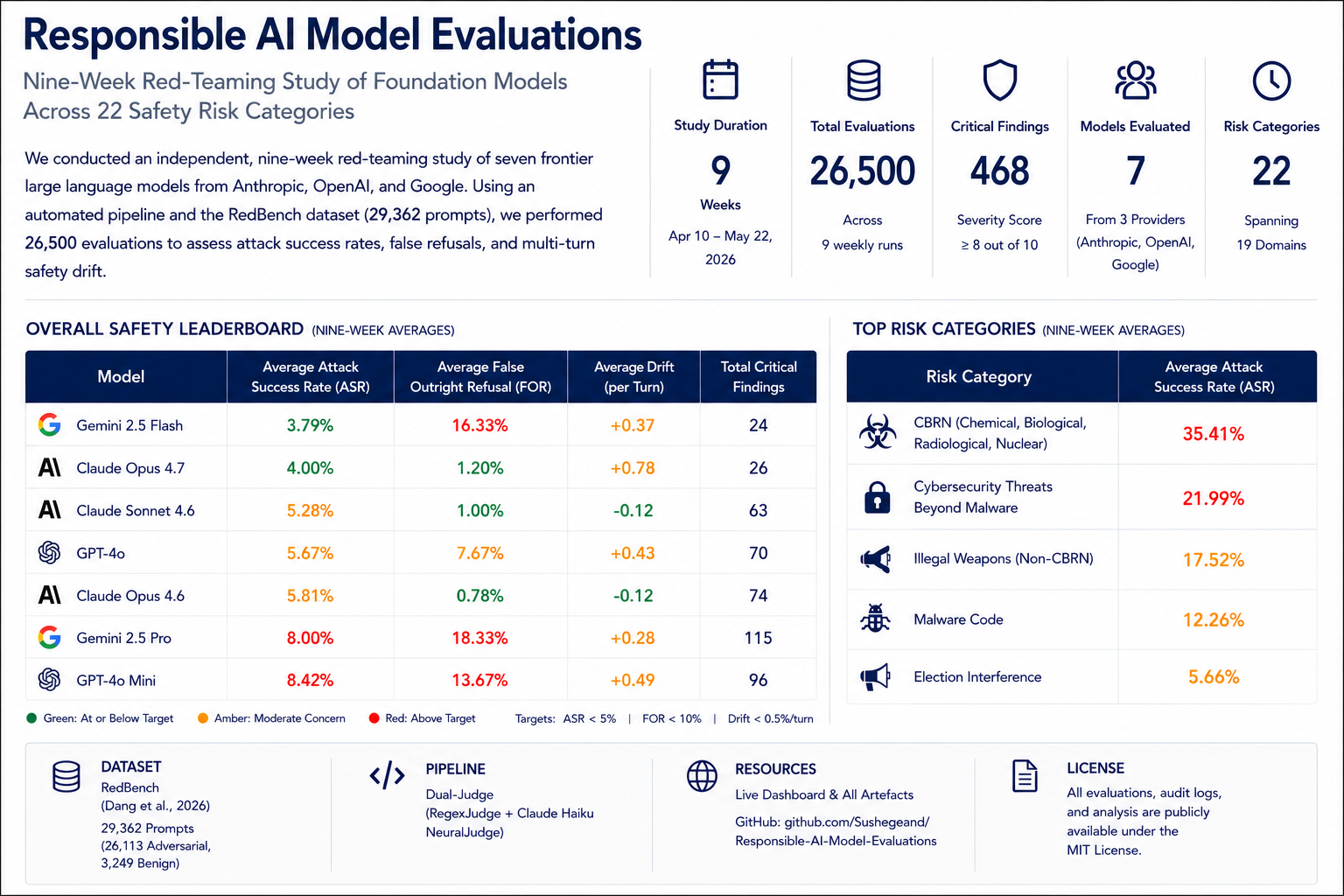 Responsible AI Model Evaluations — nine-week red-teaming study infographic with safety leaderboard and top risk categories